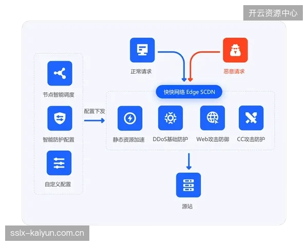 智能化分发管线旨在简化人工审核流程，缓解突发赛事流量压力